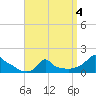 Woods Hole tide chart for Monday, April 4, 2022