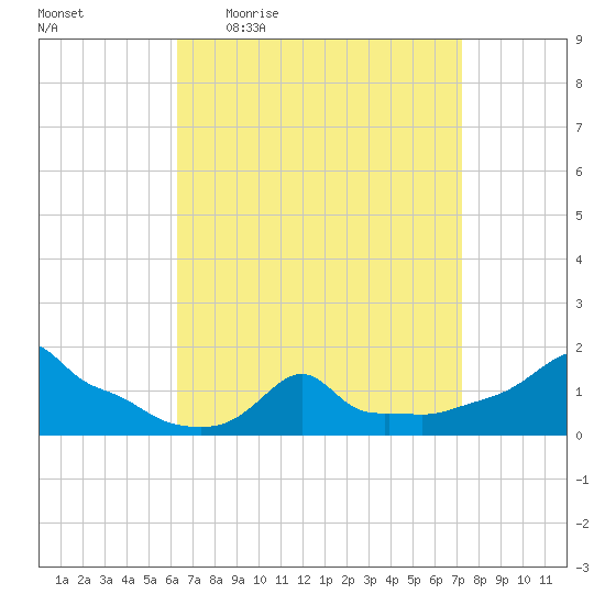 Woods Hole tide chart for Tuesday, April 5, 2022