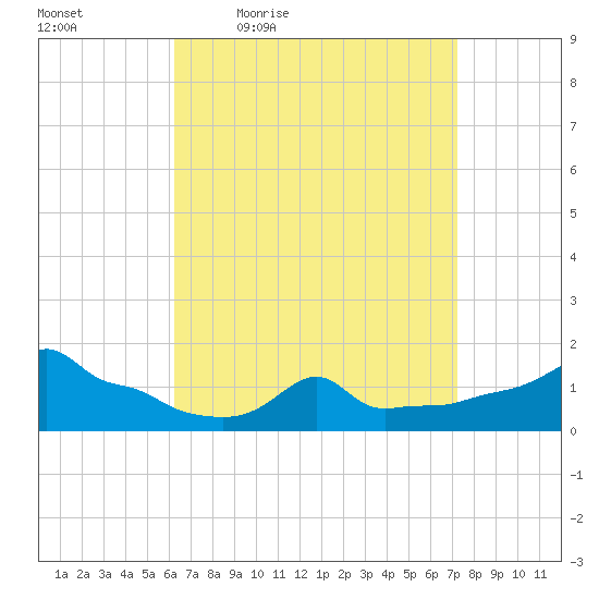 Woods Hole tide chart for Wednesday, April 6, 2022