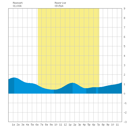 Woods Hole tide chart for Thursday, April 7, 2022
