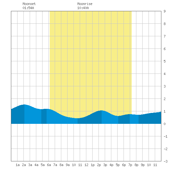 Woods Hole tide chart for Friday, April 8, 2022