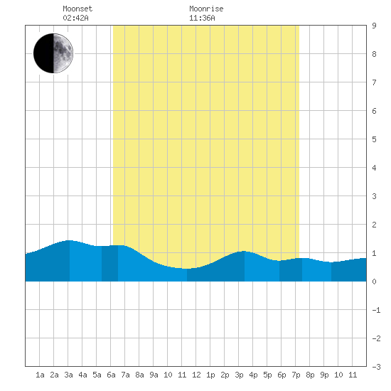 Woods Hole tide chart for Saturday, April 9, 2022