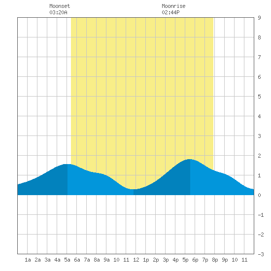 Woods Hole tide chart for Wednesday, May 11, 2022