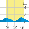 Woods Hole tide chart for Wednesday, May 11, 2022