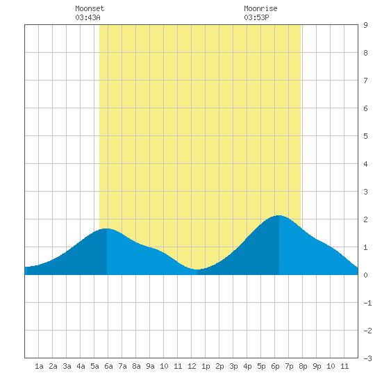 Woods Hole tide chart for Thursday, May 12, 2022