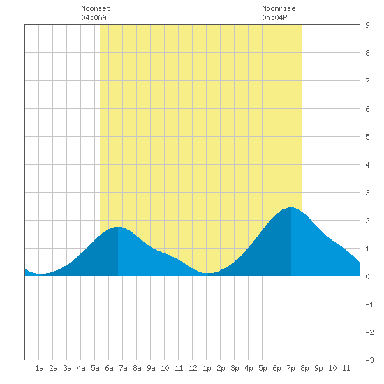 Woods Hole tide chart for Friday, May 13, 2022