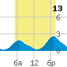 Woods Hole tide chart for Friday, May 13, 2022