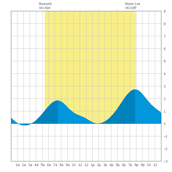 Woods Hole tide chart for Saturday, May 14, 2022