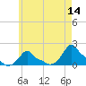 Woods Hole tide chart for Saturday, May 14, 2022