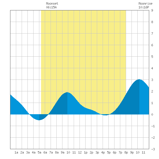 Woods Hole tide chart for Tuesday, May 17, 2022