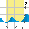 Woods Hole tide chart for Tuesday, May 17, 2022