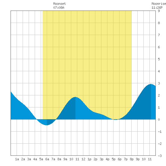 Woods Hole tide chart for Wednesday, May 18, 2022