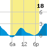 Woods Hole tide chart for Wednesday, May 18, 2022