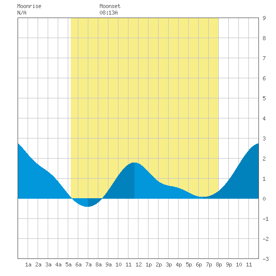 Woods Hole tide chart for Thursday, May 19, 2022