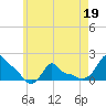 Woods Hole tide chart for Thursday, May 19, 2022