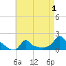 Woods Hole tide chart for Sunday, May 1, 2022