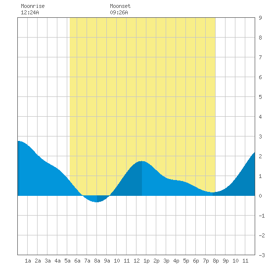 Woods Hole tide chart for Friday, May 20, 2022