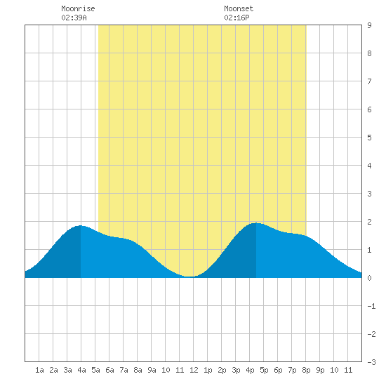 Woods Hole tide chart for Tuesday, May 24, 2022