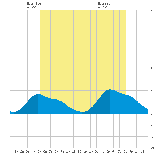 Woods Hole tide chart for Wednesday, May 25, 2022