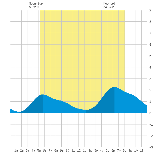 Woods Hole tide chart for Thursday, May 26, 2022