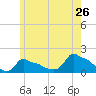 Woods Hole tide chart for Thursday, May 26, 2022