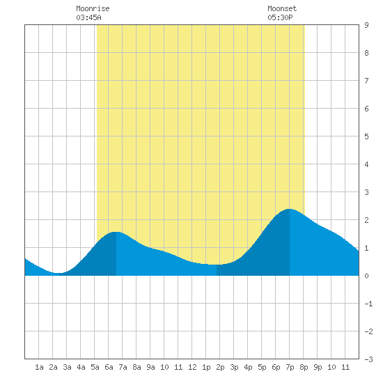 Woods Hole tide chart for Friday, May 27, 2022