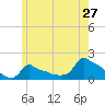 Woods Hole tide chart for Friday, May 27, 2022