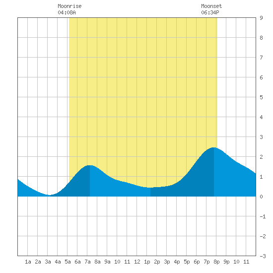 Woods Hole tide chart for Saturday, May 28, 2022