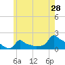 Woods Hole tide chart for Saturday, May 28, 2022