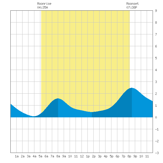 Woods Hole tide chart for Sunday, May 29, 2022
