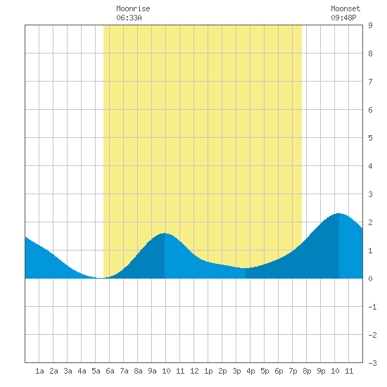 Woods Hole tide chart for Monday, May 2, 2022