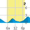 Woods Hole tide chart for Monday, May 2, 2022