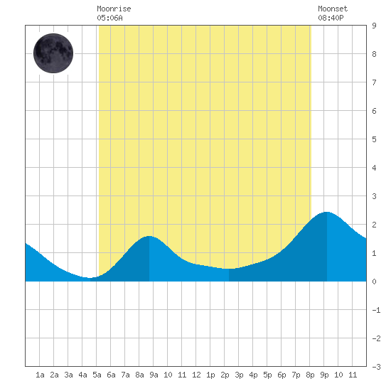 Woods Hole tide chart for Monday, May 30, 2022