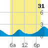 Woods Hole tide chart for Tuesday, May 31, 2022
