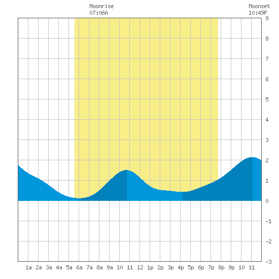 Woods Hole tide chart for Tuesday, May 3, 2022