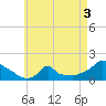 Woods Hole tide chart for Tuesday, May 3, 2022