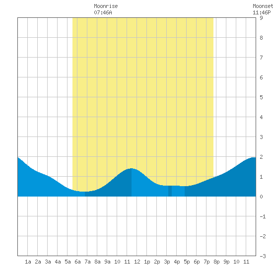 Woods Hole tide chart for Wednesday, May 4, 2022