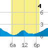 Woods Hole tide chart for Wednesday, May 4, 2022