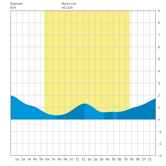 Woods Hole tide chart for Thursday, May 5, 2022