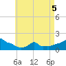 Woods Hole tide chart for Thursday, May 5, 2022