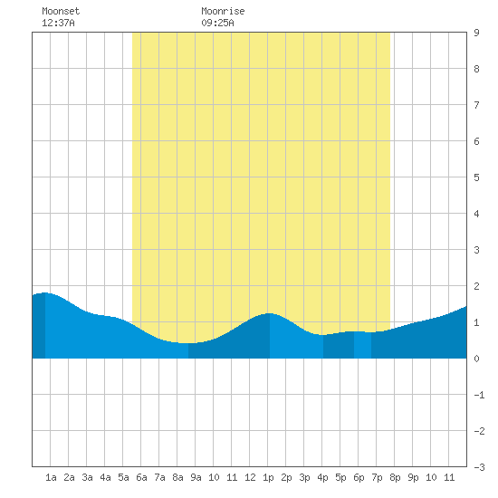 Woods Hole tide chart for Friday, May 6, 2022