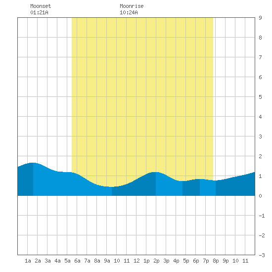Woods Hole tide chart for Saturday, May 7, 2022