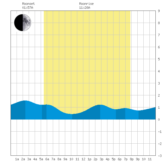 Woods Hole tide chart for Sunday, May 8, 2022