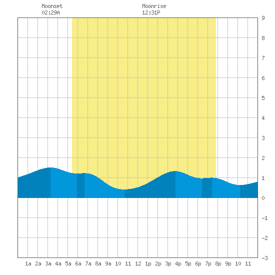 Woods Hole tide chart for Monday, May 9, 2022