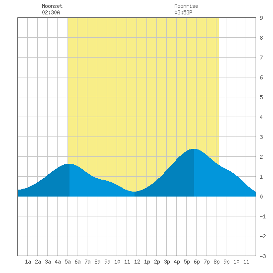 Woods Hole tide chart for Friday, June 10, 2022