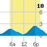 Woods Hole tide chart for Friday, June 10, 2022