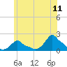 Woods Hole tide chart for Saturday, June 11, 2022