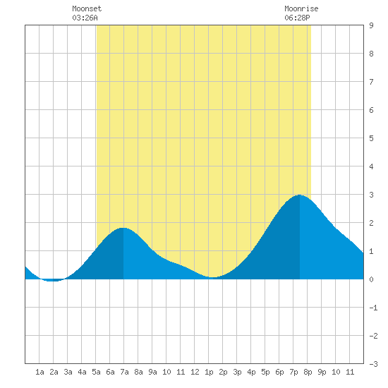 Woods Hole tide chart for Sunday, June 12, 2022
