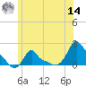 Woods Hole tide chart for Tuesday, June 14, 2022