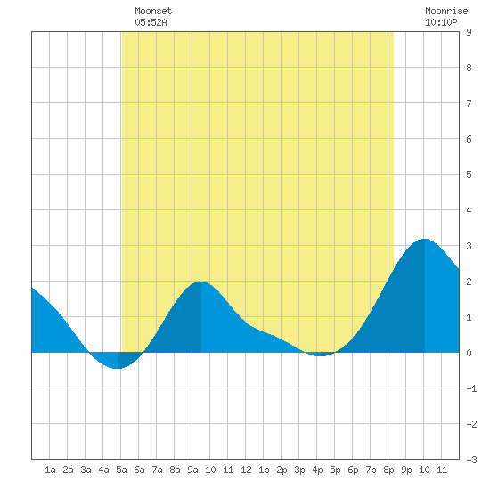 Woods Hole tide chart for Wednesday, June 15, 2022